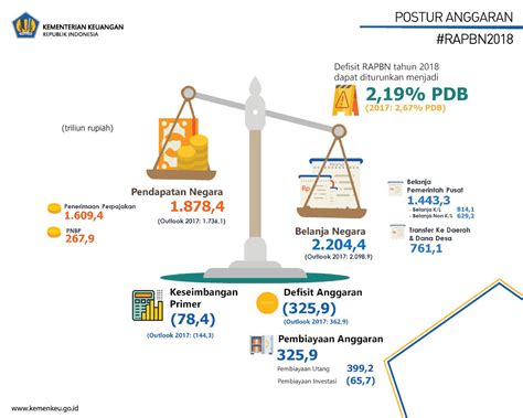 RAPBN 2018 Target Belanja Negara Rp2 204 4 Triliun Dan Penerimaan