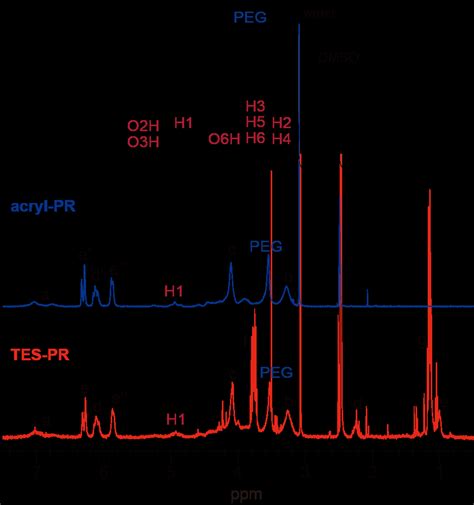 1 H Nmr Spectra 400 Mhz Dmso D 6 343 K Of Polyrotaxane And Its Download Scientific Diagram