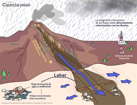 El peligro no acaba en la erupción volcánica cuidado con los lahares