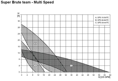 Circulator Pump Sizing Chart