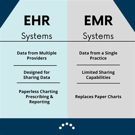 Practice Management Software Vs Ehr Emr Systems Explained