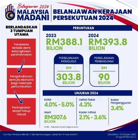 Ringkasan Intipati Belanjawan Era Baru