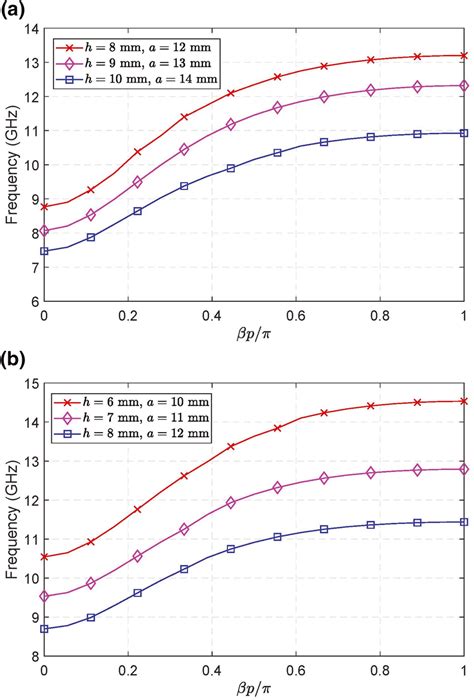 Dispersion Diagrams Of Hybrid SSPPSIW Units A Rectangle Shaped