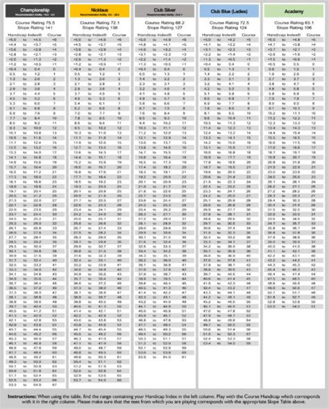 Slope Rating Chart - Machynys Peninsula Golf Club and Premier Spa