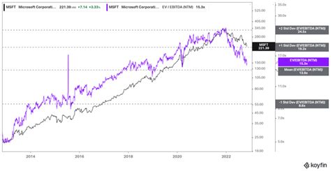 Microsoft Don T Give In To Fear Here Nasdaq Msft Seeking Alpha