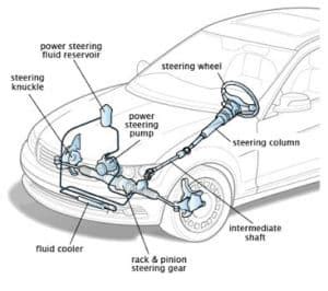 Rack and Pinion Steering - Working, Diagram, Advantages, Applications