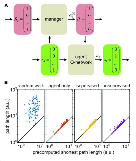 A Hierarchical Reinforcement Learning Hrl Setting For The