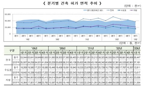 2023년 1분기 현황 발표건축 허가·착공↓ 준공↑