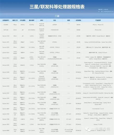2016年6月最新手機cpu天梯圖 附各品牌cpu性能一覽表 每日頭條