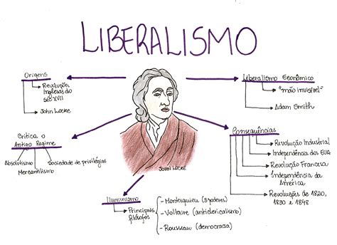 Mapa Mental Sobre Liberalismo Study Maps Newton Bullet Journal Porn