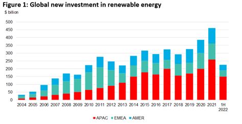 Global Renewable Investment In 2022 Reaches Half Year Record Of Us 226