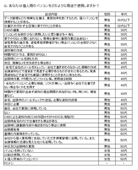 9アンケート 自由 記述 まとめ 方 エクセル2020 Ohara Ski