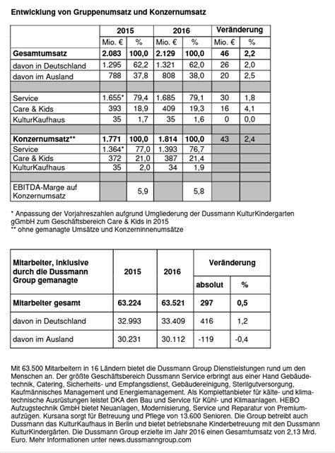 Dussmann Group Komplettiert Den Vorstand Und Legt Auch 2016 Wieder Zu