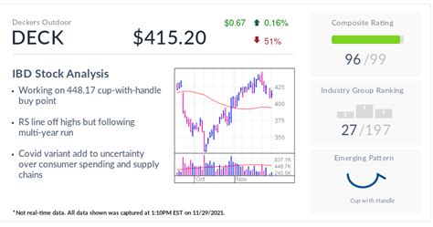 Deckers Stock Pivots To Lower Buy Point | Investor's Business Daily