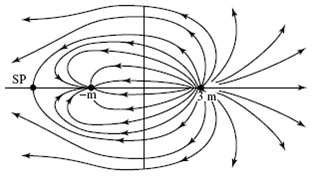 Solved Plot The Streamlines And Potential Lines Of The Flow Due To A