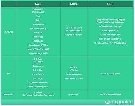 Cloud Service Providers Comparison: AWS vs Azure vs GCP Plus Tier-2 Companies Included (2023)