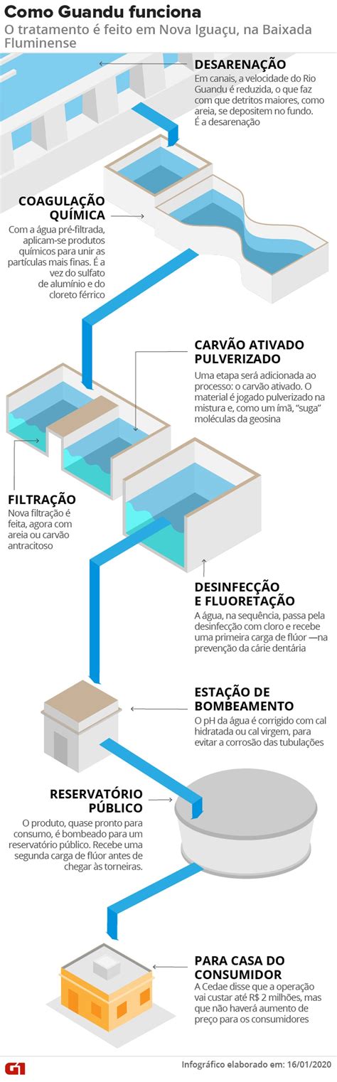 CEDAE anuncia chegada de carvão ativado para tratamento de água do RJ