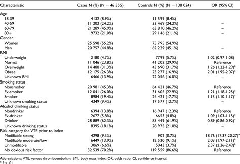 Table 1 From Quality Of Inr Control And Outcomes Following Venous