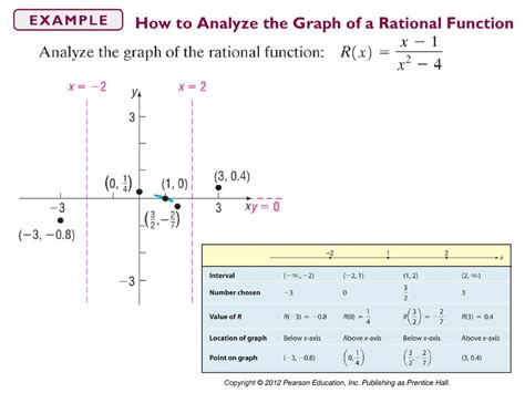 The Graph Of A Rational Function Ppt Download