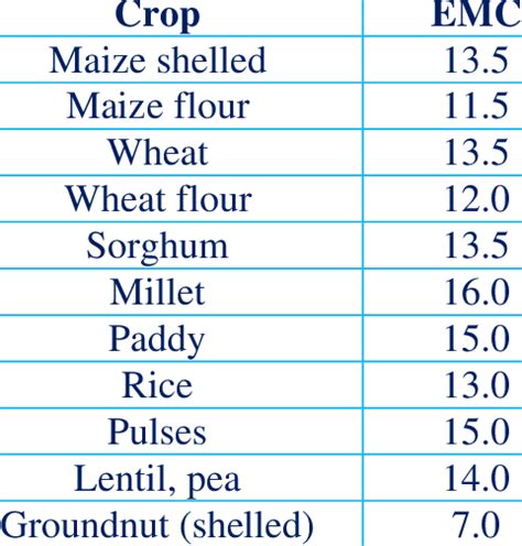 Moisture Content Requirement For Safe Storage Of Grains Below 27 C And