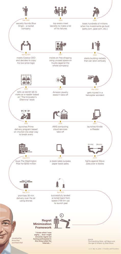 Jeff Bezos Infographic