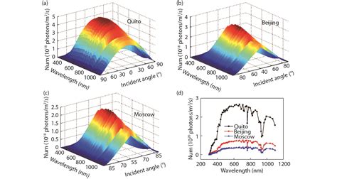 Optimization Of Broadband Omnidirectional Antireflection Coatings For Solar Cells