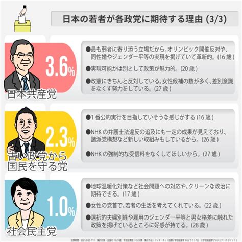 若者4500人が期待する「政党」1位は「自由民主党」で508％！ 2位「立憲民主党」と接戦した3位は？22 All About ニュース