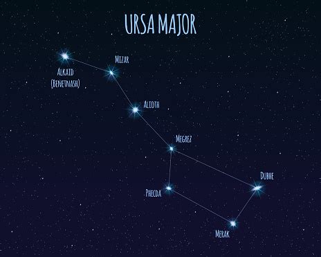 Ursa Major Constellation Vector Illustration With The Names Of Basic ...