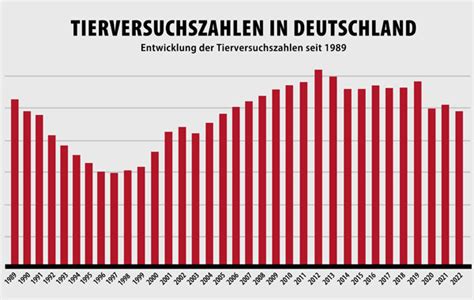 Tierversuchsstatistik Ärzte gegen Tierversuche