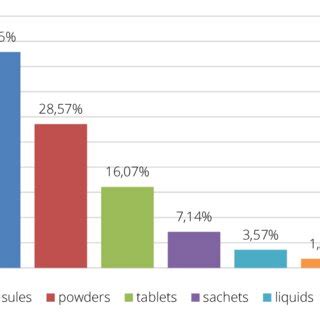 The ratio of inulin-containing drugs in solid and liquid dosage forms ...