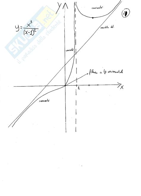 Analisi Matematica Esercizi Svolti Sulle Funzioni Razionali Fratte