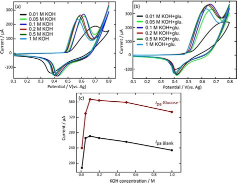 Cyclic Voltammograms Of The Niosccnts Electrode In Different Koh