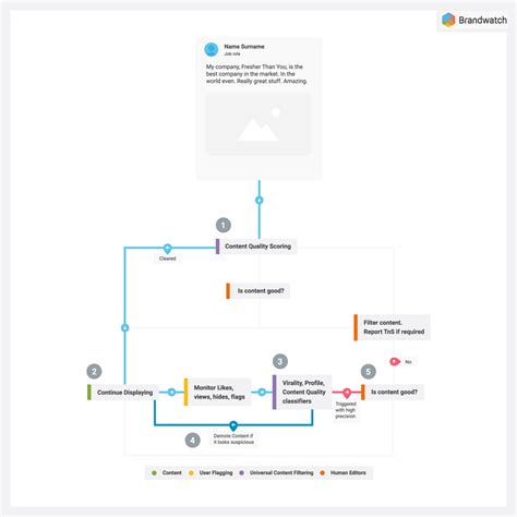 So Funktioniert Der Linkedin Algorithmus Brandwatch