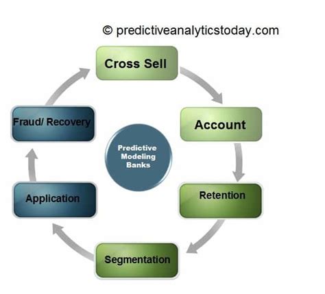 Predictive Analytics in Banking in 2024 - Reviews, Features, Pricing ...