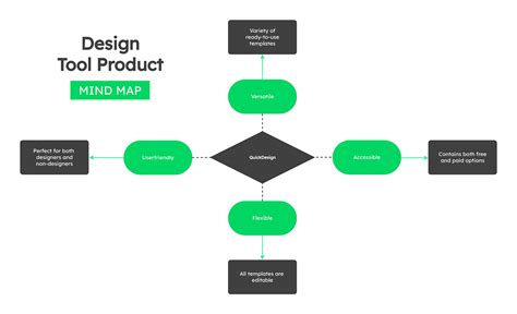 Product Mind Map Whiteboard Template Visme