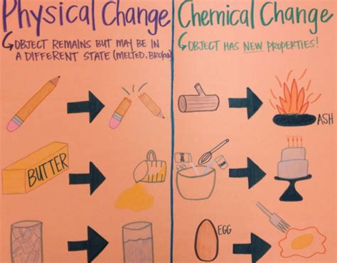 Properties Changes Of The Physical Or Chemical Nature Diagram