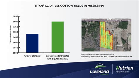 Titan Xc Loveland Products Dry Fertilizer