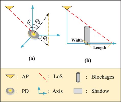 Figure 1 From Load Balancing Game With Shadowing Effect For Indoor