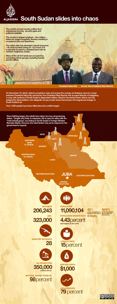 Infographic Untangling South Sudan Violence Al Jazeera