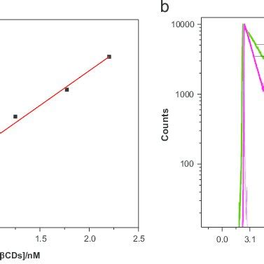 A Sternvolmer Plot Of Fluorescence Quenching Of Dye B