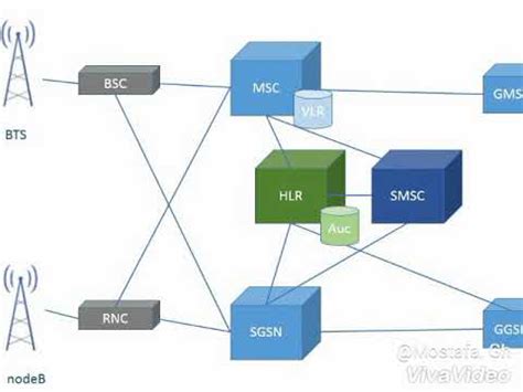 2G Architecture Diagram