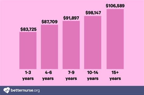 Exploring RN Salaries in Washington: Data & Insights - Better Nurse