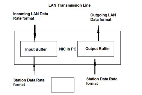 Explain The Nic Network Interface Card Electronics Media