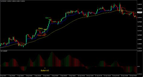 Stratégie de trading Forex Continuation de Trend Magic