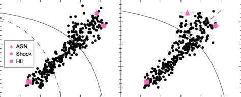 N Ii Hα And S Ii Hα Vs O Iii Hβ Diagnostic Diagrams Populated