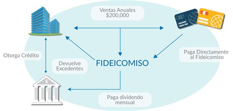 Futurfid Sa Fideicomiso De Administración