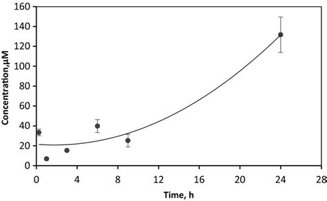 The Effect Of Lo On The Concentration Of L Lysine After A Single I V