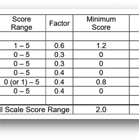 Female Sexual Function Index Domain Scores And Full Scale Score Download Scientific Diagram