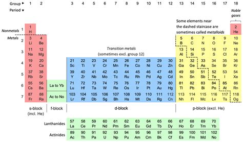 Learn to Identify Simple Chemical Symbols for Elements and Molecules ...