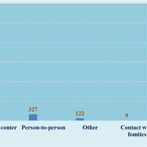 Mode of transmission of monkeypox [6]. | Download Scientific Diagram